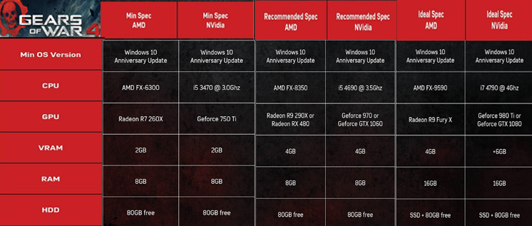 Gears of War 4 System Requirements