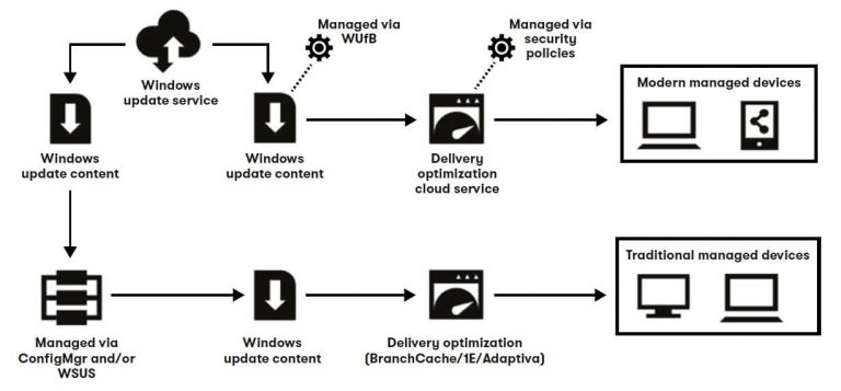 All About Windows 10 Update Delivery Optimization Feature!