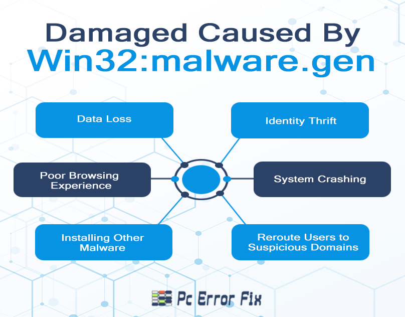 Damaged caused by Win32malware